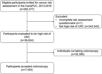 Determinants of Participation and Detection Rate of Colorectal Cancer From a Population-Based Screening Program in China